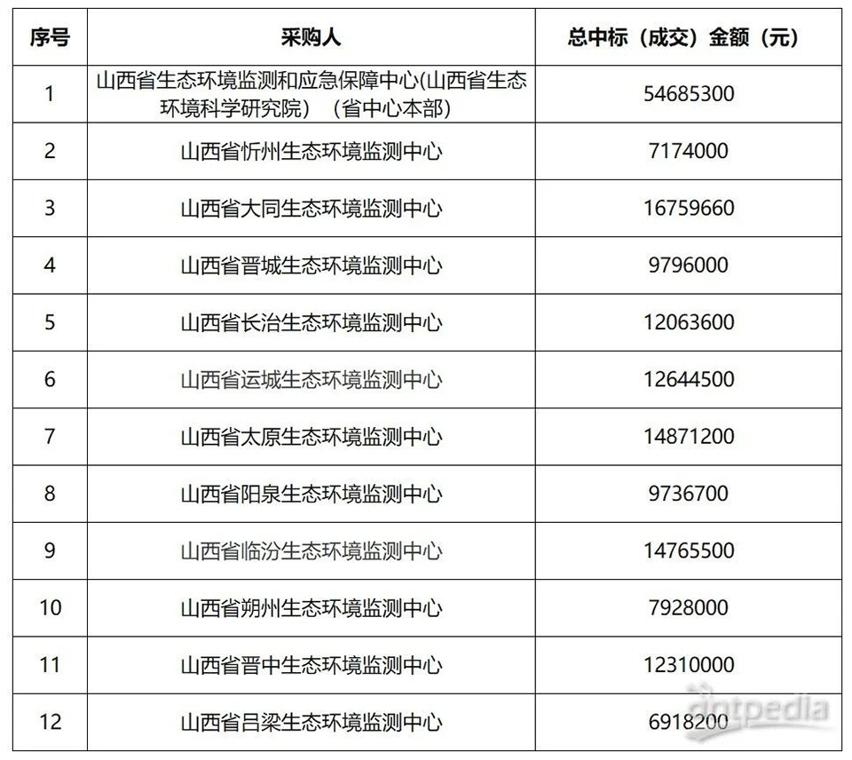 贺报：骏德仪器中标山西环保9地市12台冷冻干燥机